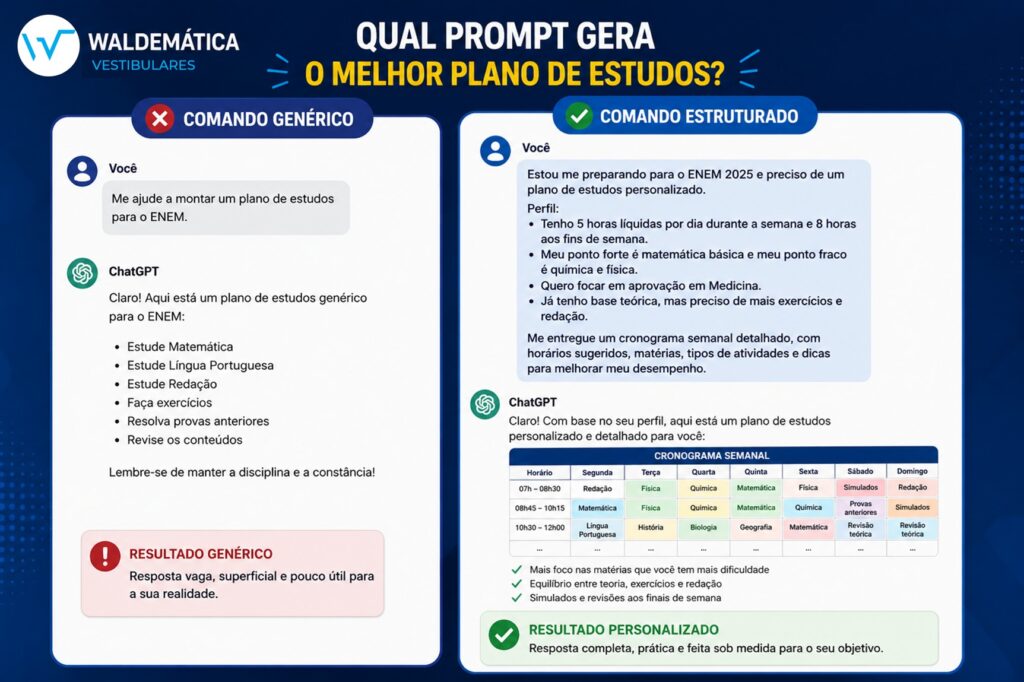 Comparativo de telas mostrando um comando genérico e um comando estruturado pedindo um cronograma de estudos para o ENEM.