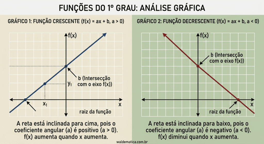 imagem representando dois gráficos de uma função do 1 grau, uma reta inclinada e função crescente outra função decrescente com gráfico declicanado