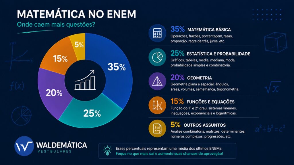 Gráfico ilustrativo mostrando as matérias de matemática do ENEM com maior incidência, como proporção e geometria.
