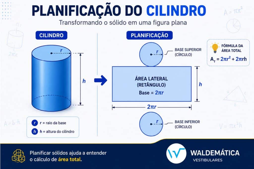 Desenho de um cilindro tridimensional ao lado de sua planificação geométrica, mostrando as duas bases circulares e o retângulo lateral.