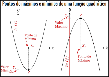 pontos de máximo e mínimo de uma função quadrática, duas parábolas em dois planos cartesianos