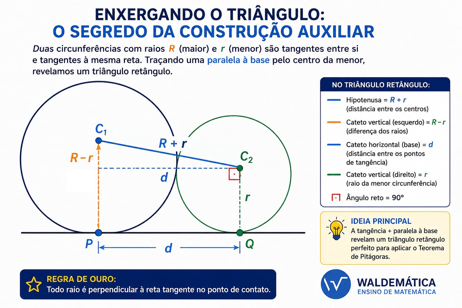Esquema geométrico destacando o triângulo retângulo formado entre os centros de duas circunferências tangentes externas, com hipotenusa valendo R mais r.