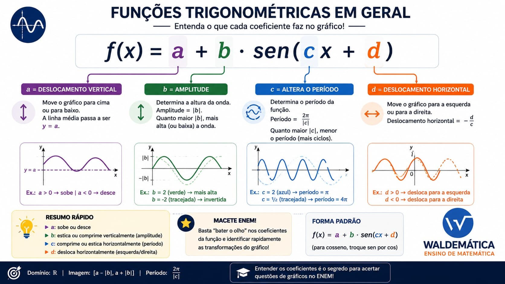 Infográfico da função f(x) = a + b · sen(cx + d), mostrando deslocamento vertical, amplitude |b|, período 2π/|c| e deslocamento horizontal −d/c para interpretar gráficos trigonométricos no ENEM.