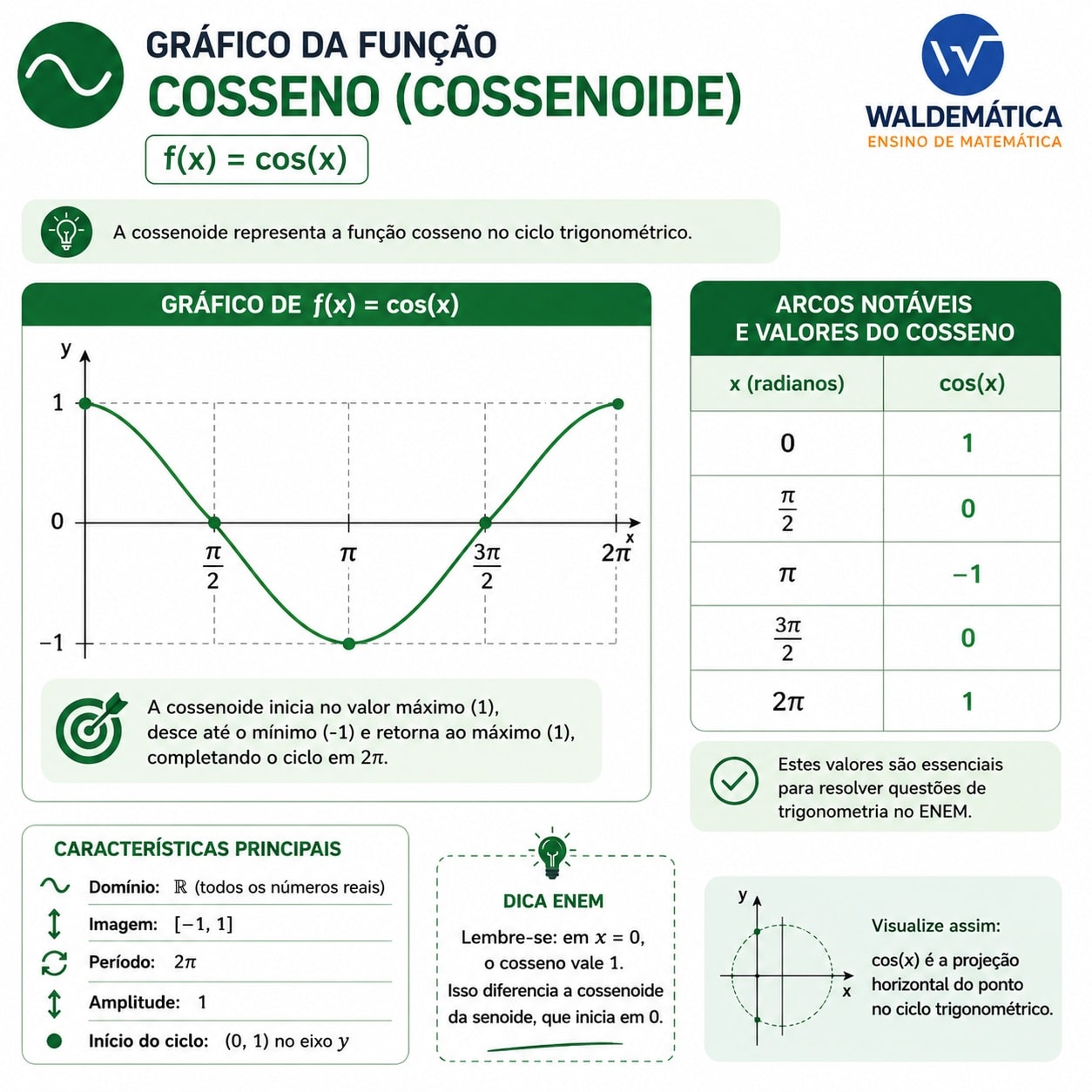 Gráfico da função cosseno mostrando início em (0, 1), período 2π, amplitude 1 e tabela com os valores do cosseno nos arcos notáveis para estudo no ENEM.