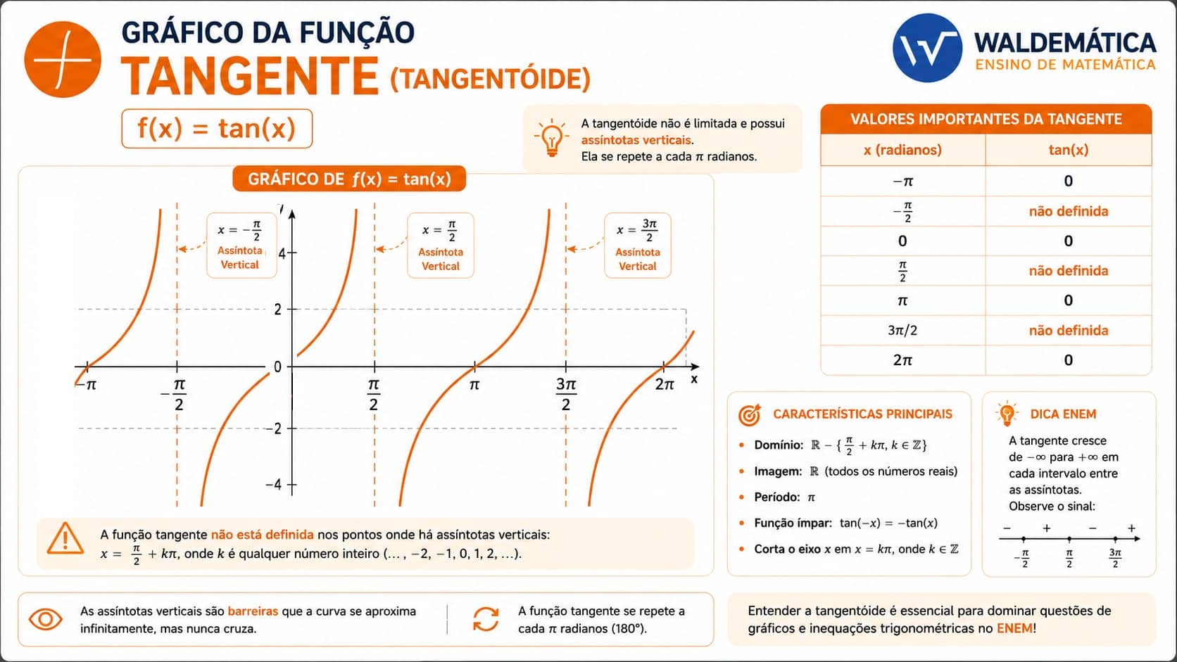 Gráfico da função tangente com período π, zeros em múltiplos de π e assíntotas verticais em x = π/2 + kπ, destacando onde a função não está definida.