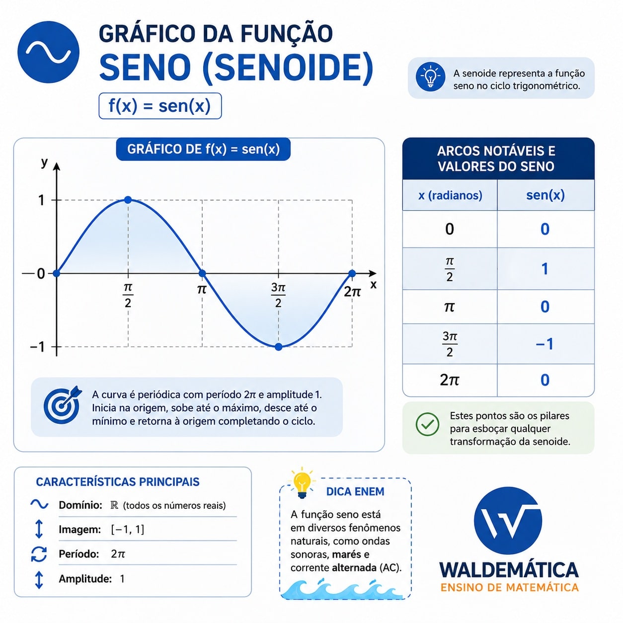 Gráfico da função seno com período 2π, amplitude 1 e tabela dos arcos notáveis 0, π/2, π, 3π/2 e 2π para estudo de funções trigonométricas no ENEM.