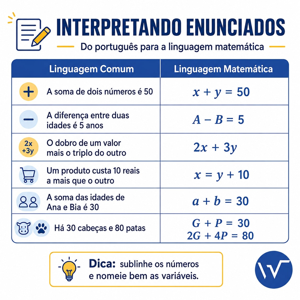 Tabela comparativa traduzindo expressões do português para a linguagem matemática em sistemas de equações.
