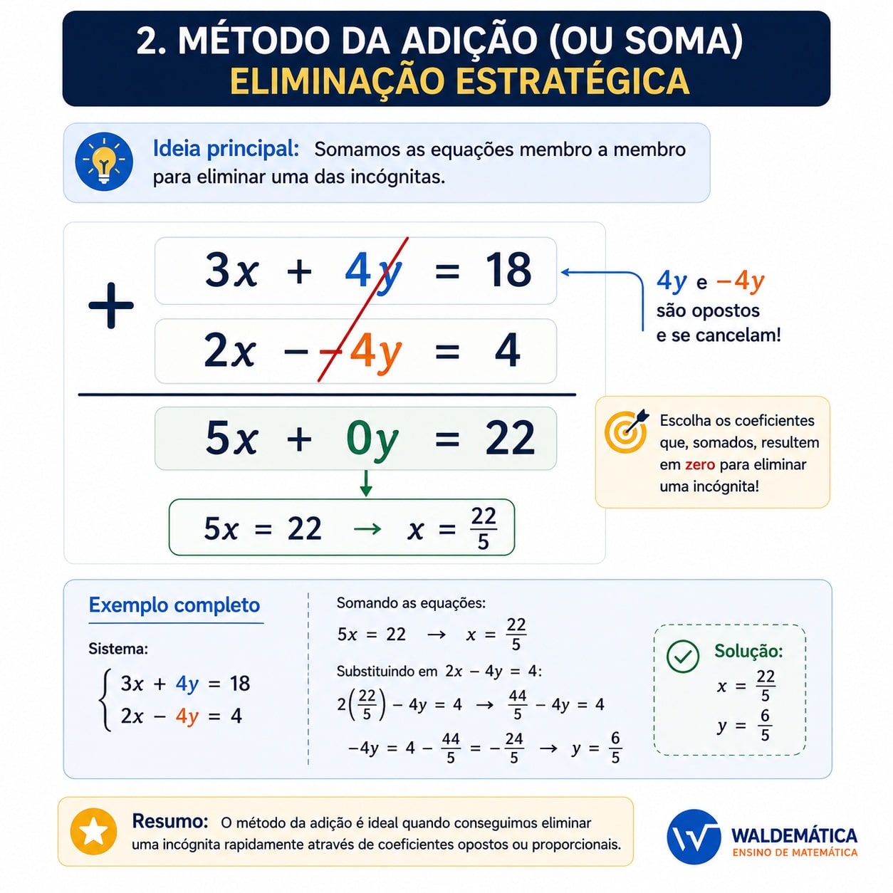 Duas equações sendo somadas verticalmente, com destaque para o cancelamento de incógnitas simétricas no método da adição.