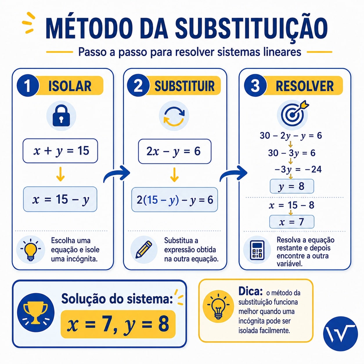 Fluxograma com três etapas mostrando como aplicar o método da substituição em um sistema linear.