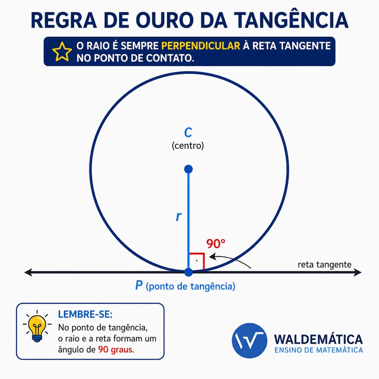Diagrama mostrando o raio de uma circunferência descendo até uma reta tangente e formando um ângulo reto de 90 graus.