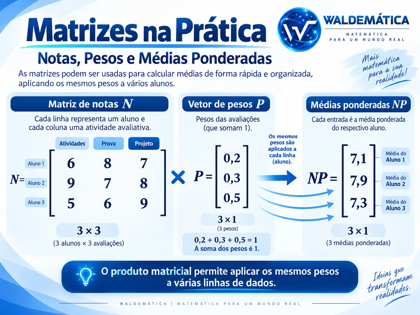 Matriz de notas multiplicada por um vetor de pesos para calcular médias ponderadas.