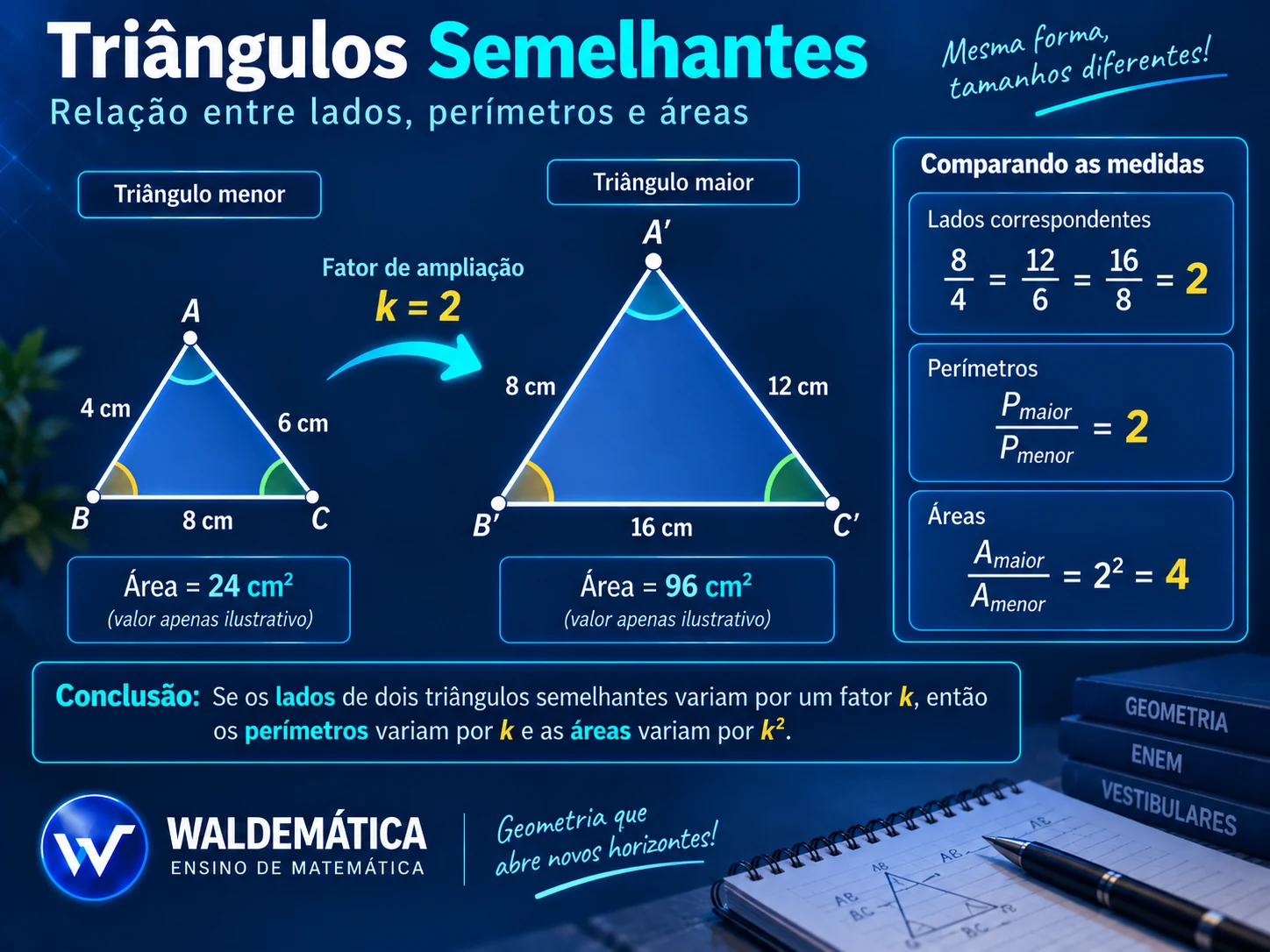 Comparação entre lados, perímetros e áreas de triângulos semelhantes com fator de ampliação k = 2.
