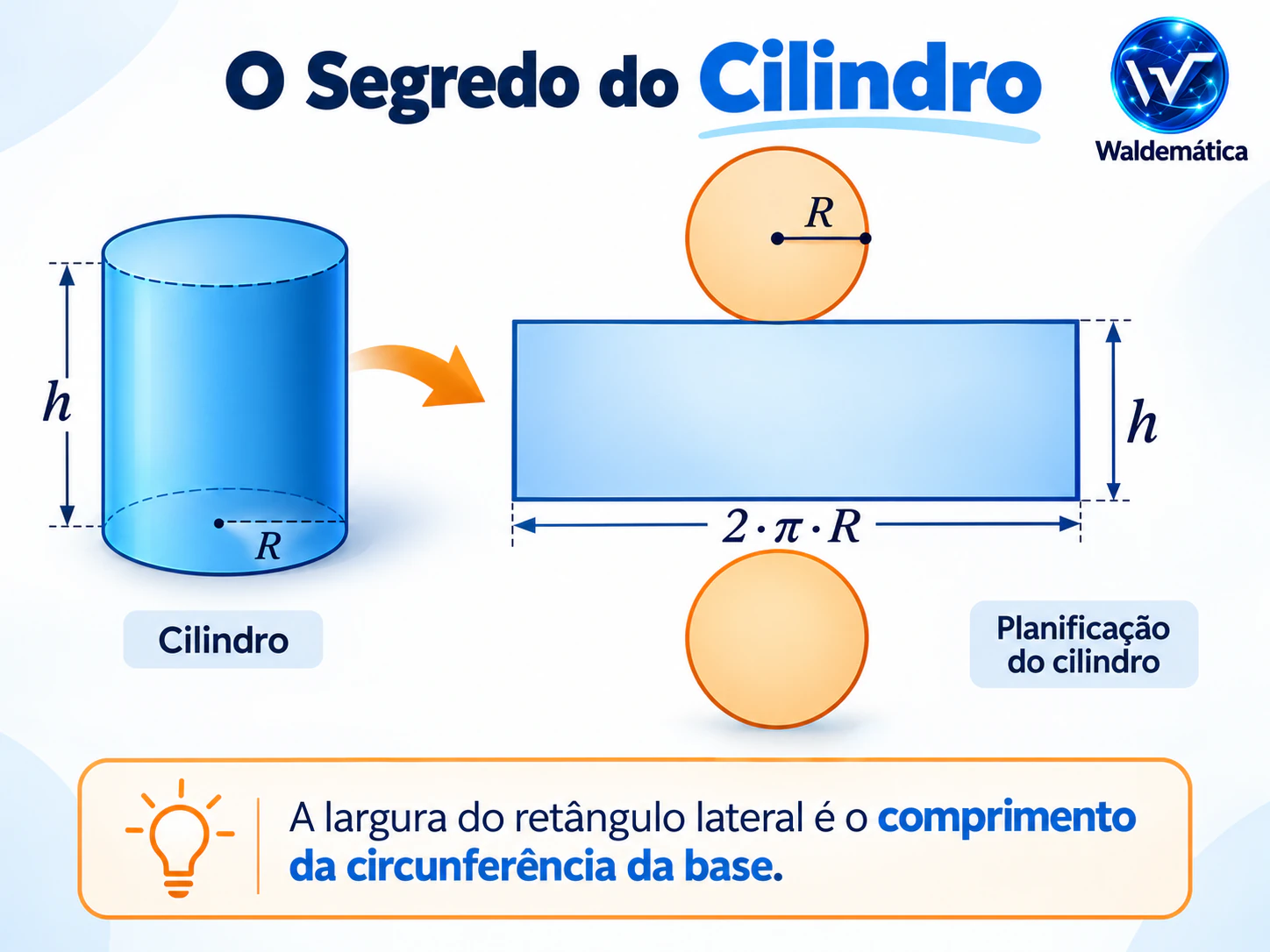 Planificação de um cilindro mostrando o retângulo lateral, duas bases circulares, altura h e comprimento 2·π·R.