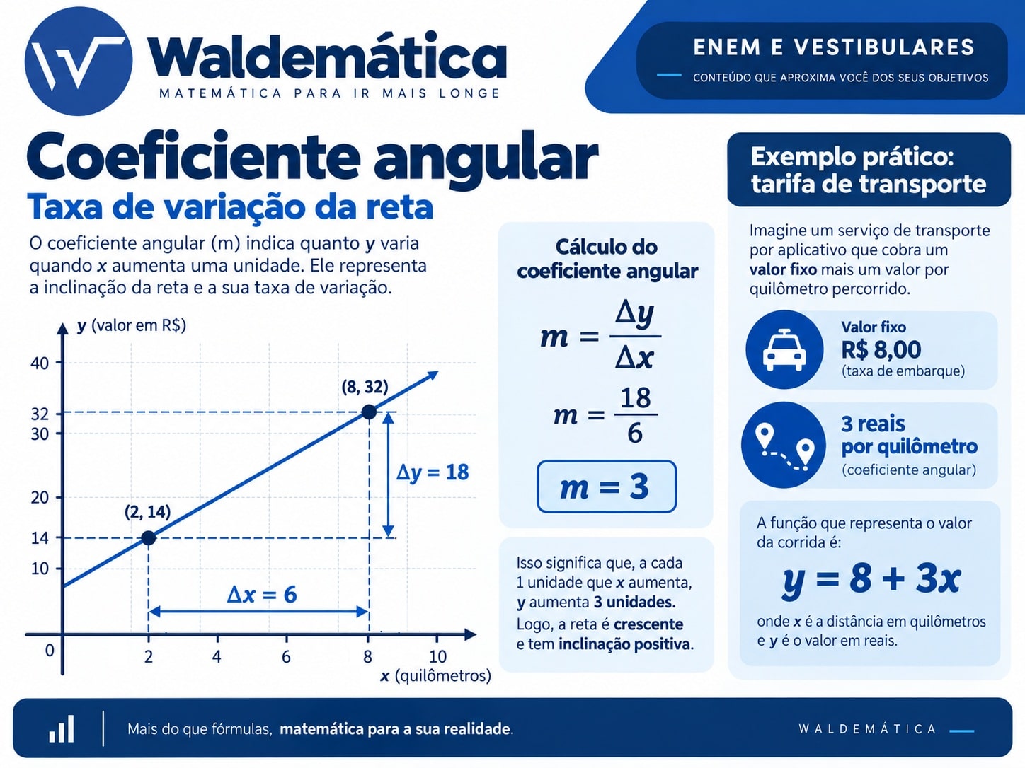 Cálculo do coeficiente angular entre dois pontos de uma reta.