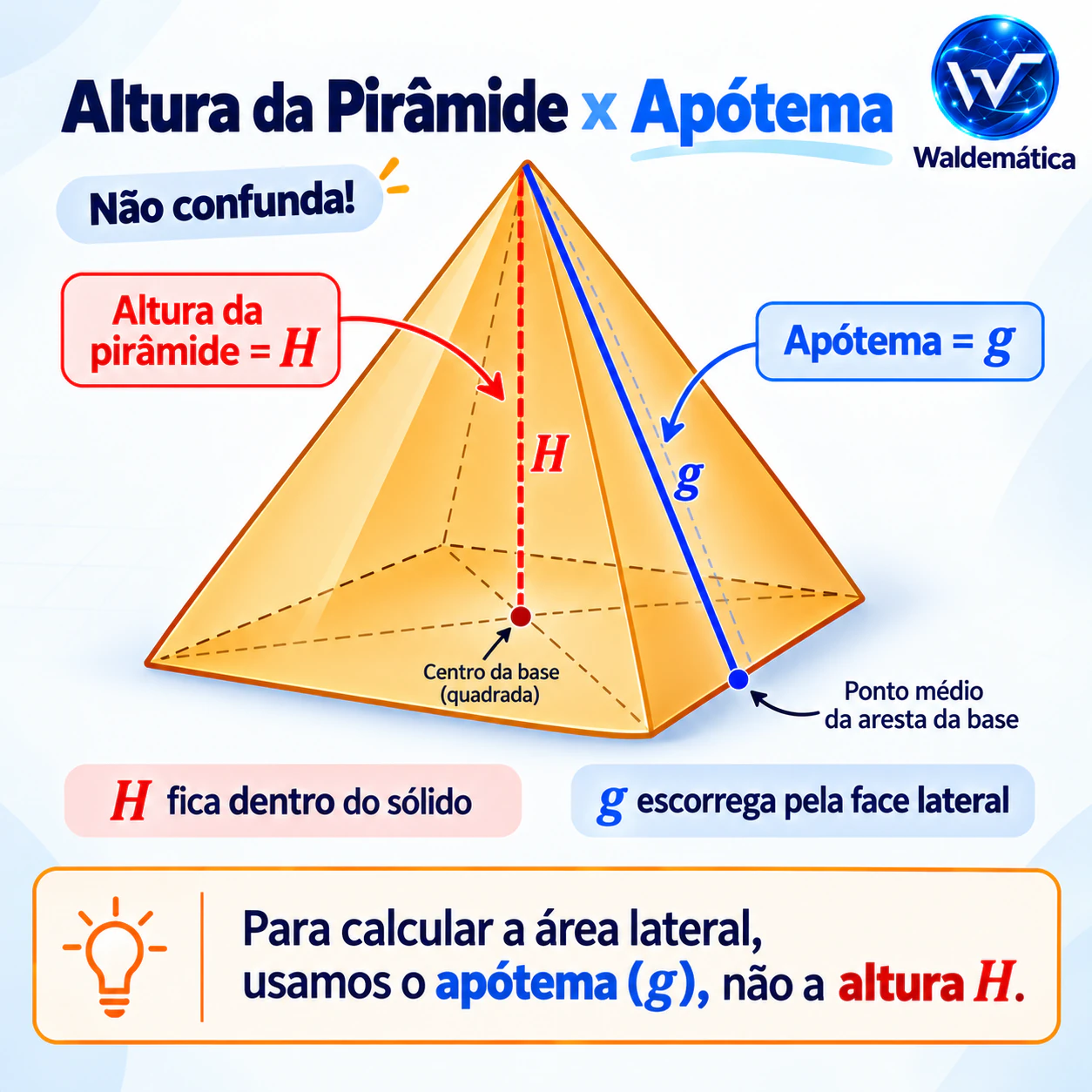 Infográfico mostrando a diferença entre a altura H de uma pirâmide e o apótema g da face lateral.
