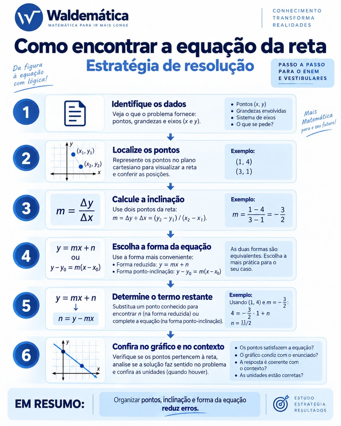 Etapas para encontrar e interpretar a equação de uma reta.