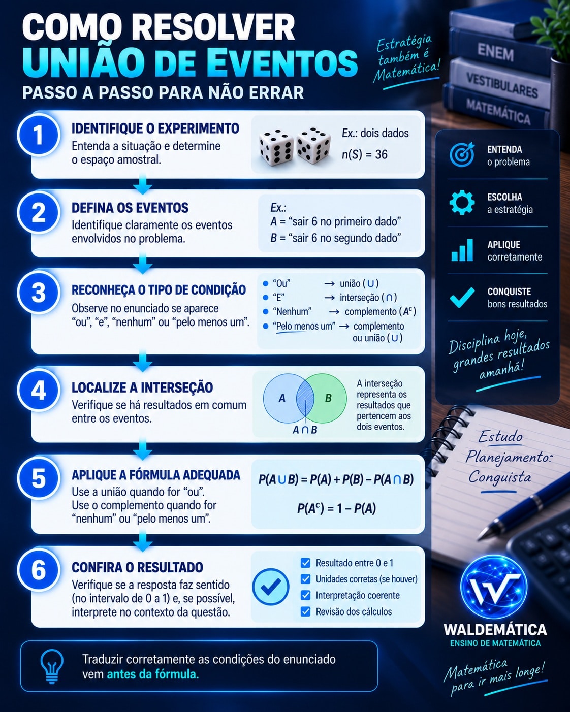 Etapas para resolver questões de união de eventos em probabilidade.