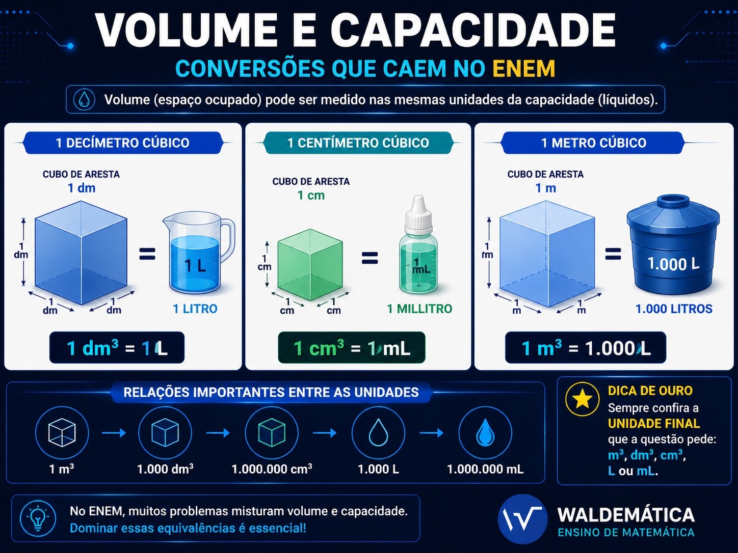 Infográfico relacionando unidades de volume e capacidade, destacando as equivalências 1 dm³ = 1 L, 1 cm³ = 1 mL e 1 m³ = 1.000 L para questões do ENEM.