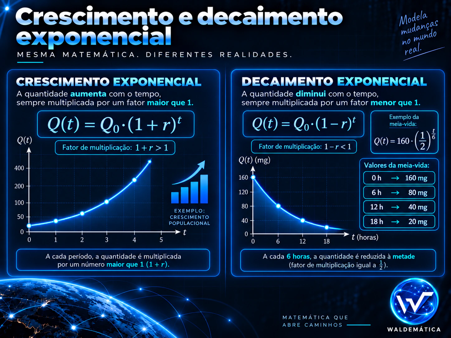 Modelos de crescimento exponencial e decaimento por meia-vida.