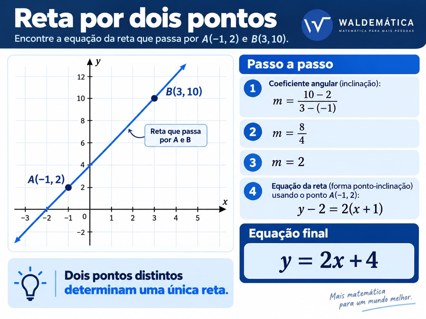 Equação da reta determinada pelos pontos menos um e dois, três e dez.