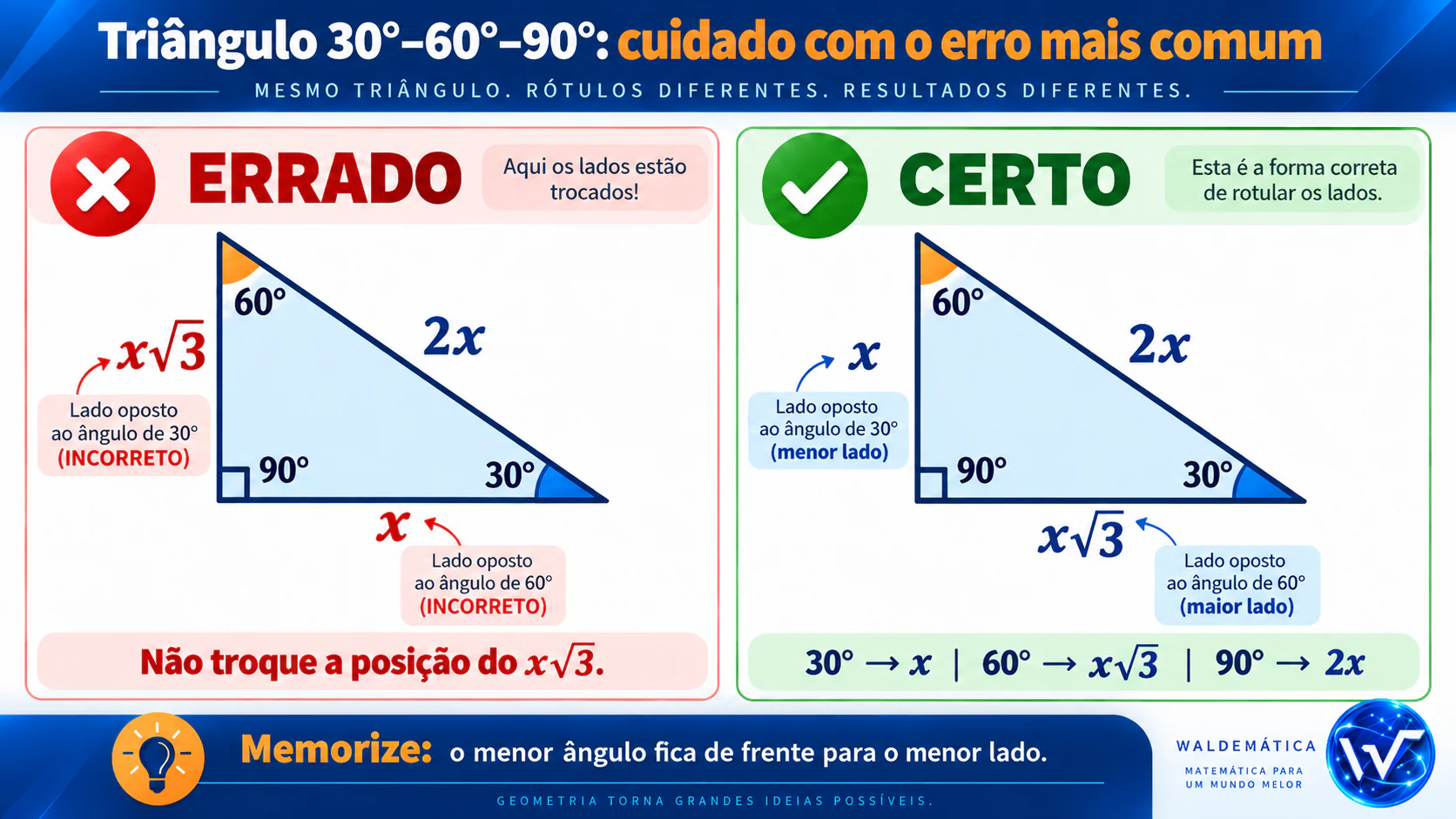Infográfico mostrando o jeito errado e o jeito certo de posicionar as medidas x e x raiz de 3 em relação aos ângulos de 30 e 60 graus.