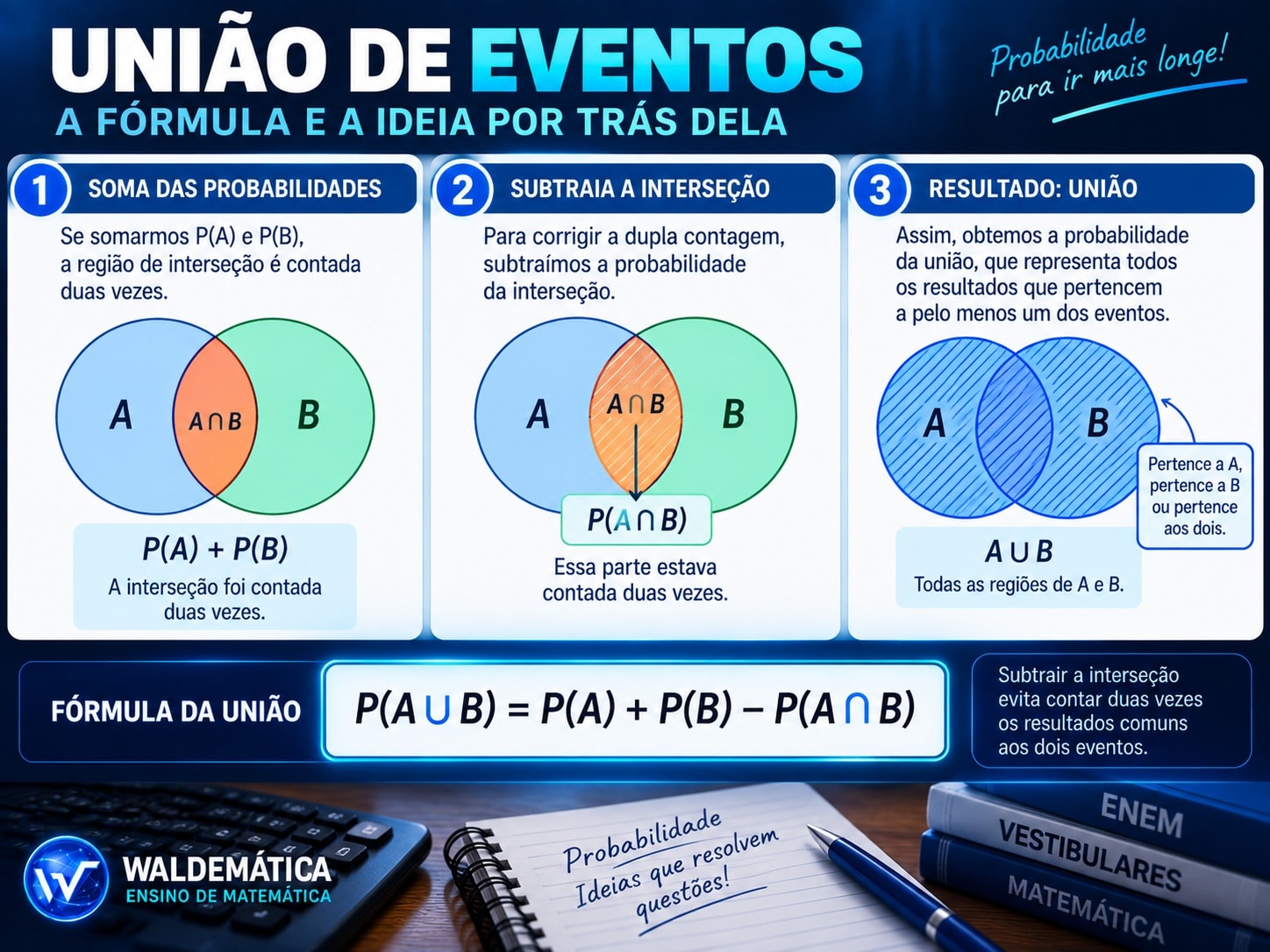 Fórmula da união de dois eventos com destaque para a interseção.