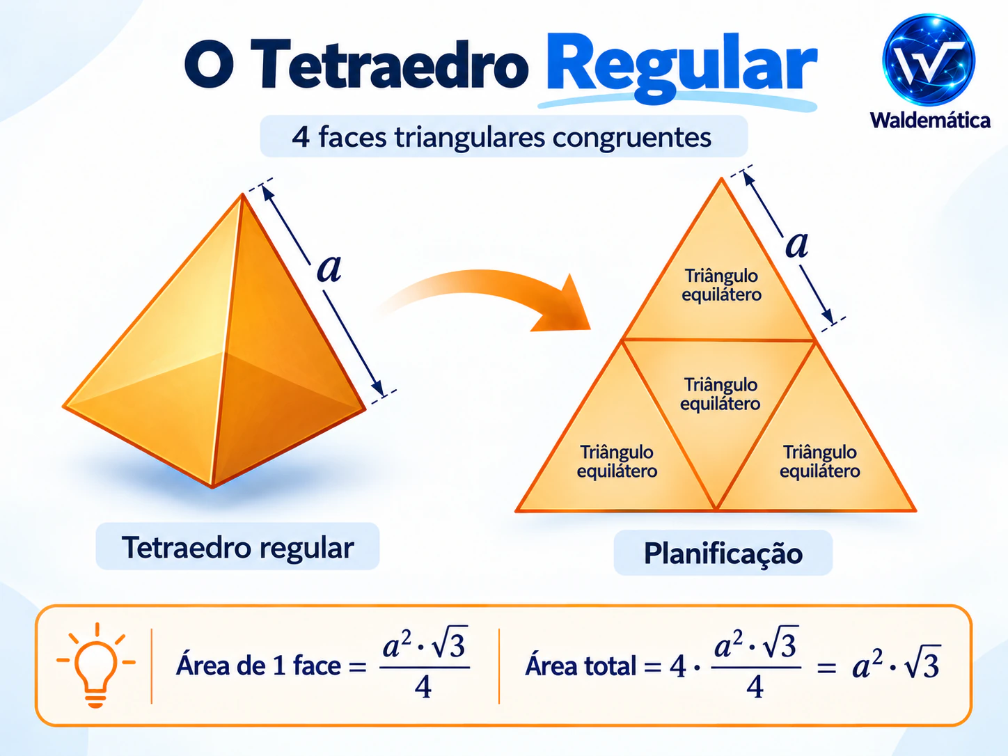 Planificação de um tetraedro regular formado por quatro triângulos equiláteros congruentes.
