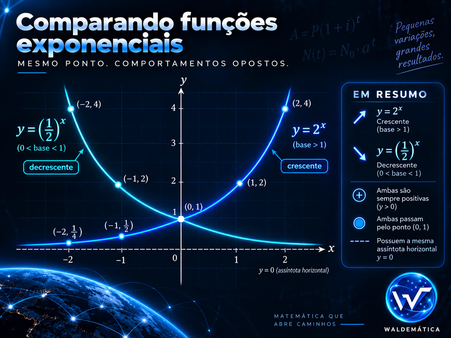 Comparação entre os gráficos crescente e decrescente da função exponencial.