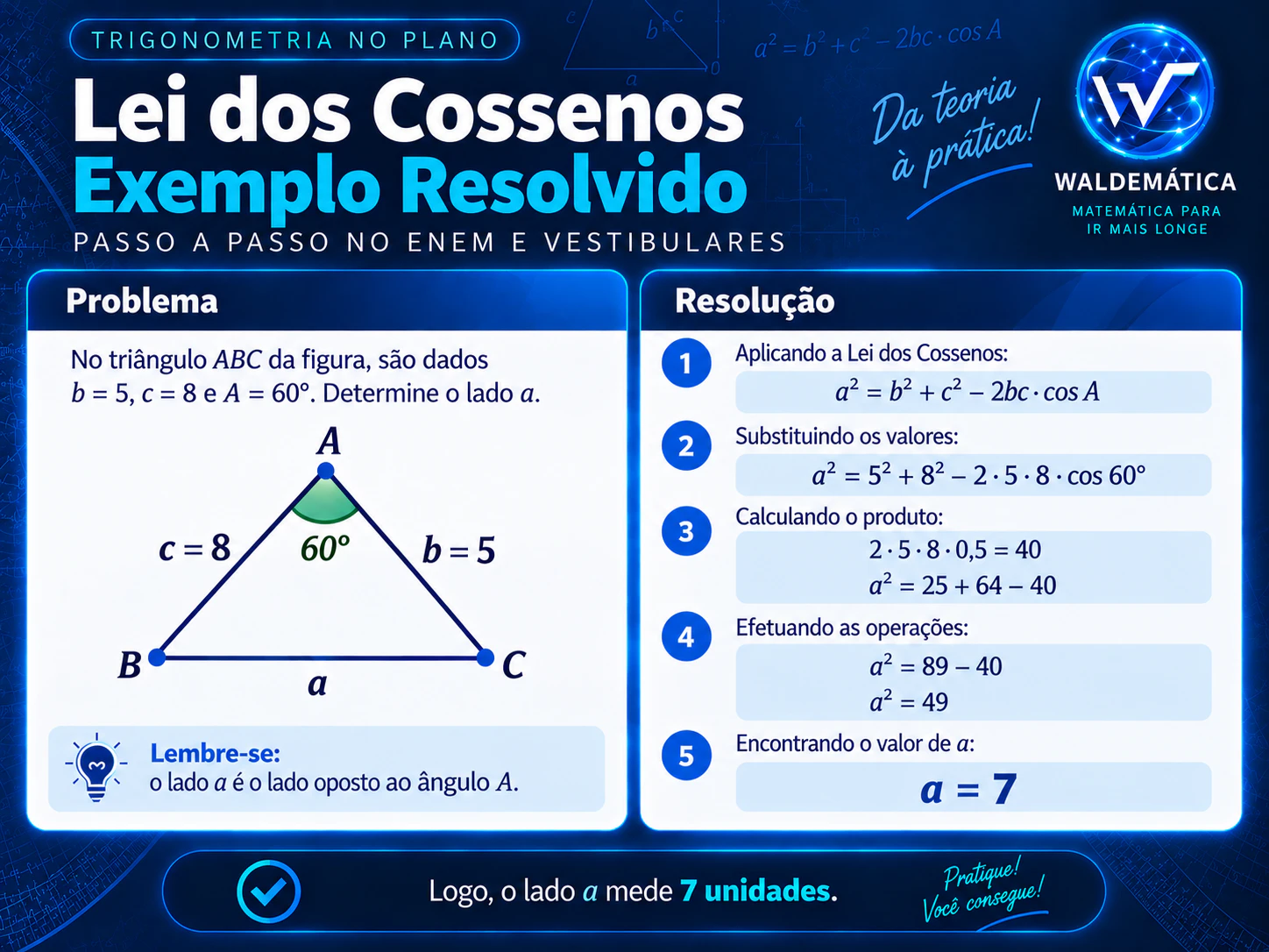 Exemplo da Lei dos Cossenos com lados 5 e 8, ângulo de 60 graus e resultado 7.