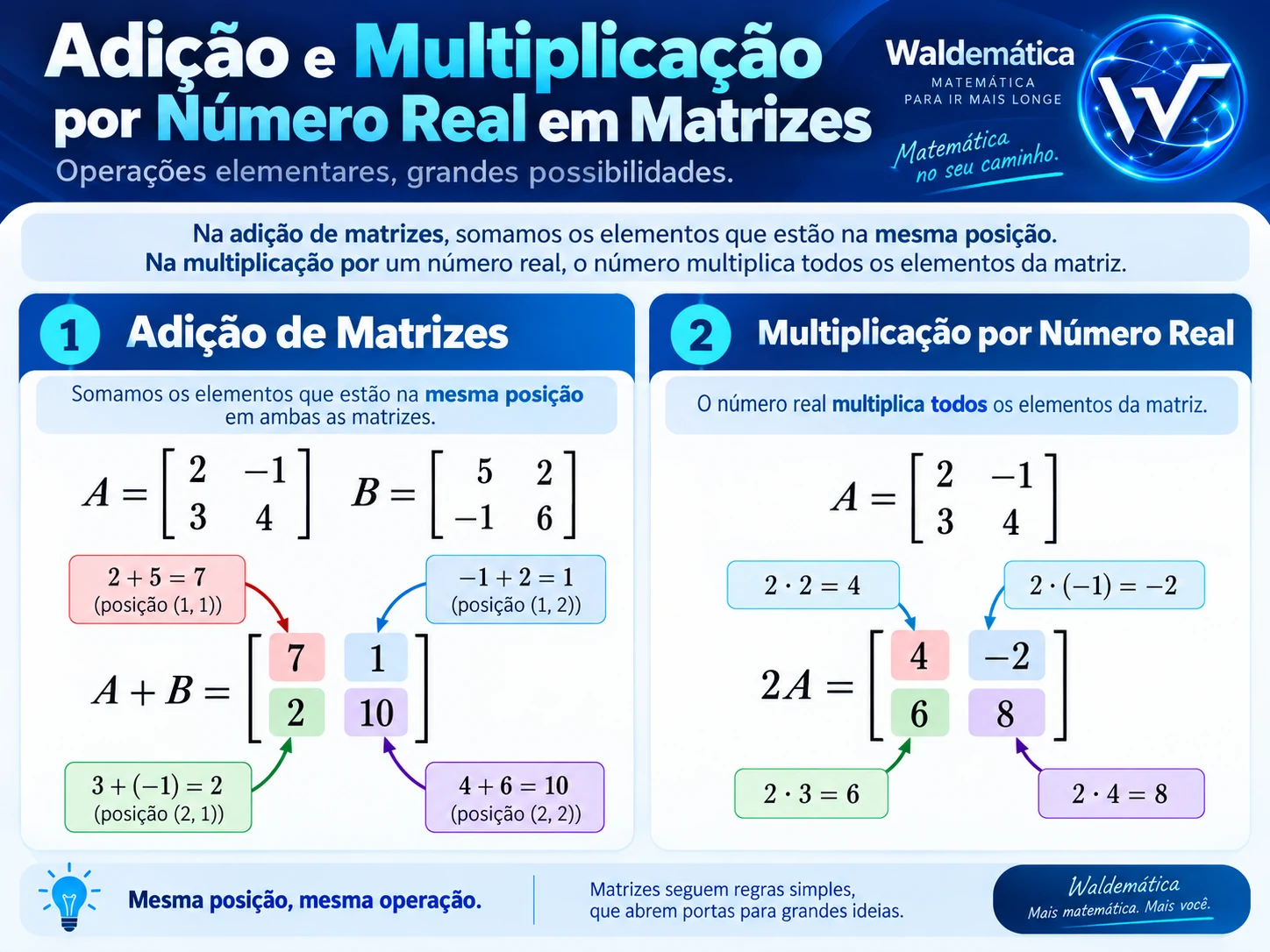 Exemplos resolvidos de adição de matrizes e multiplicação de uma matriz por dois.