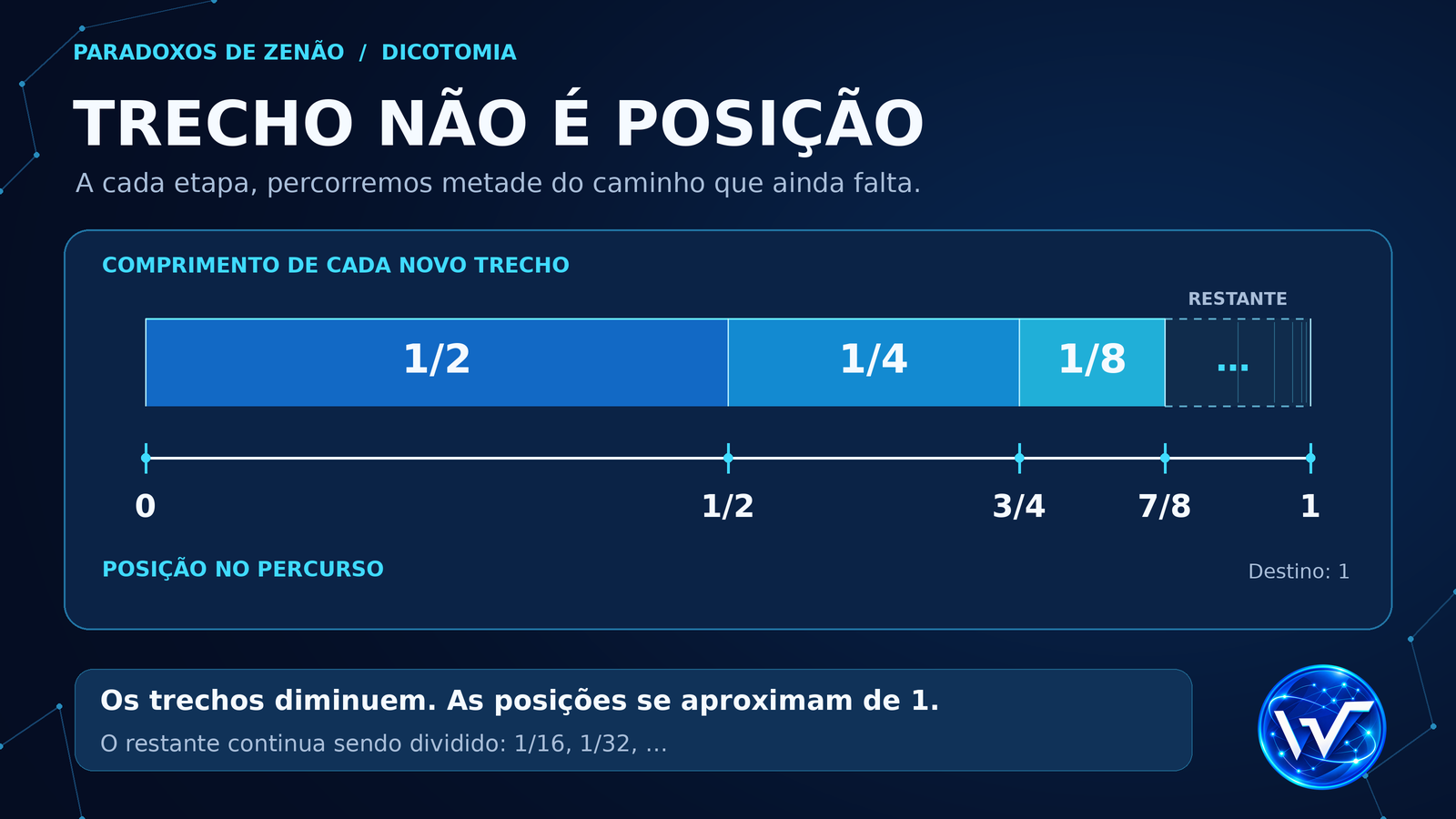Segmento de zero a um com posições em 1/2, 3/4 e 7/8, destacando trechos sucessivos de comprimentos 1/2, 1/4 e 1/8.