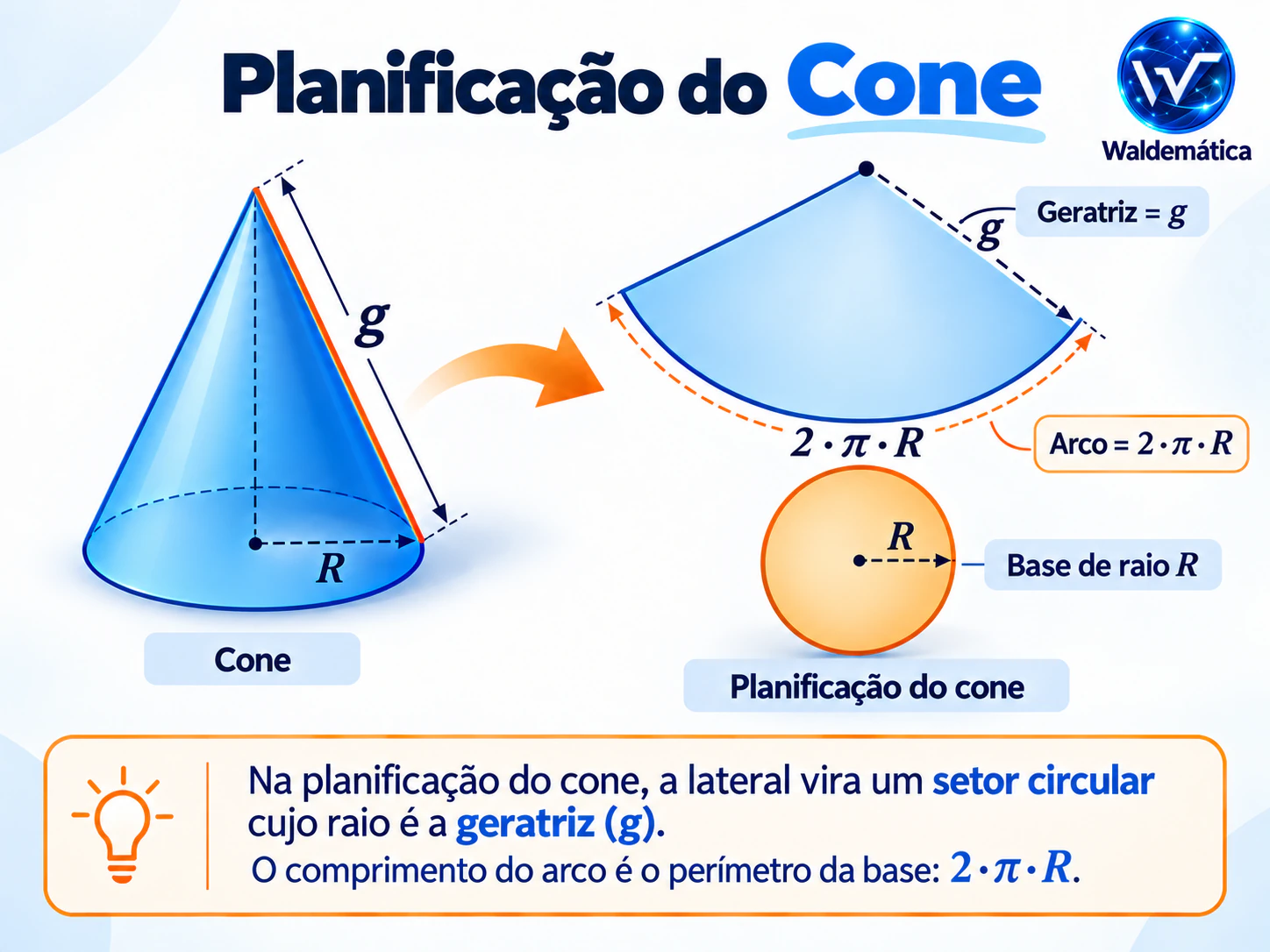 Planificação de um cone mostrando o setor circular de raio igual à geratriz g e arco de comprimento 2·π·R.
