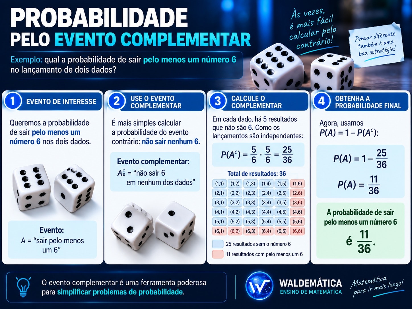 Evento complementar aplicado à probabilidade de obter pelo menos um número seis.