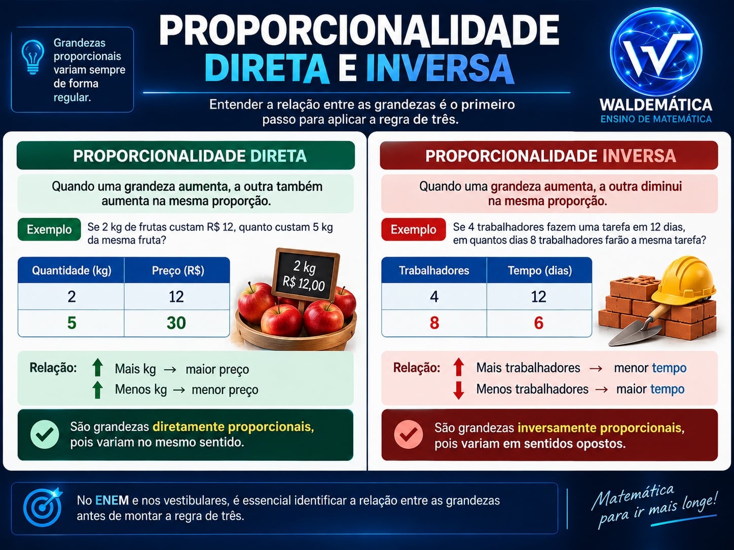 Comparação entre grandezas diretamente e inversamente proporcionais.
Legenda: Na relação direta, as grandezas variam no mesmo sentido; na inversa, variam em sentidos opostos.