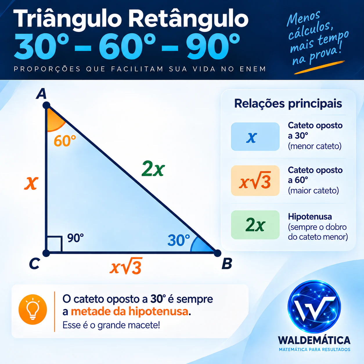 Desenho de um triângulo retângulo com ângulos de 30 e 60 graus, mostrando o cateto menor valendo x, a hipotenusa valendo 2x e o cateto maior valendo x raiz de 3.