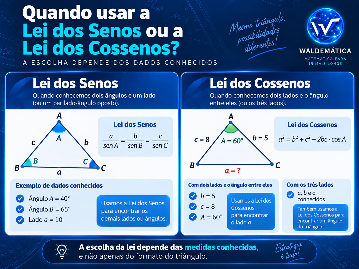 Comparação dos dados necessários para usar a Lei dos Senos ou a Lei dos Cossenos.