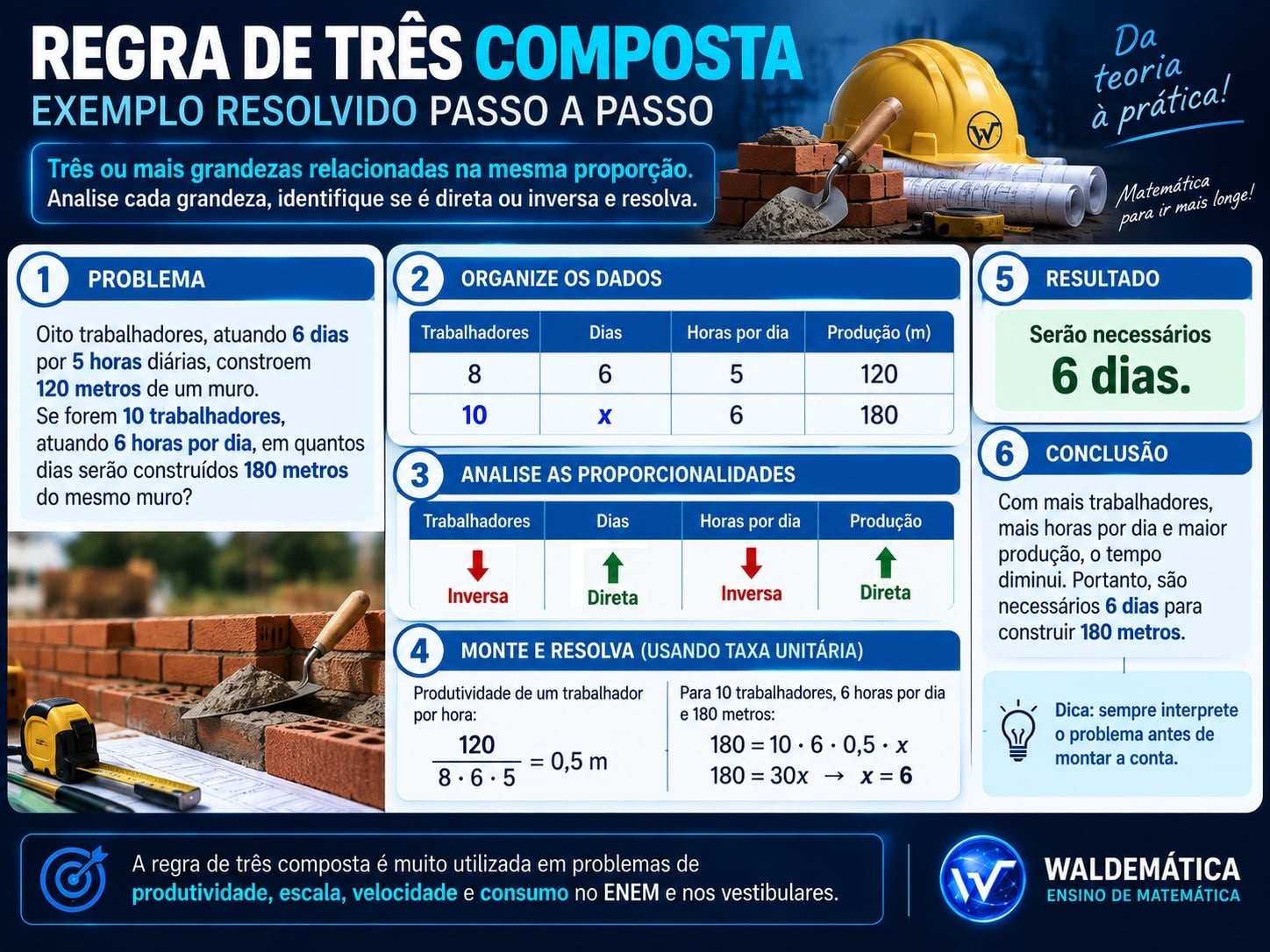 Regra de três composta aplicada a trabalhadores, horas, dias e produção.