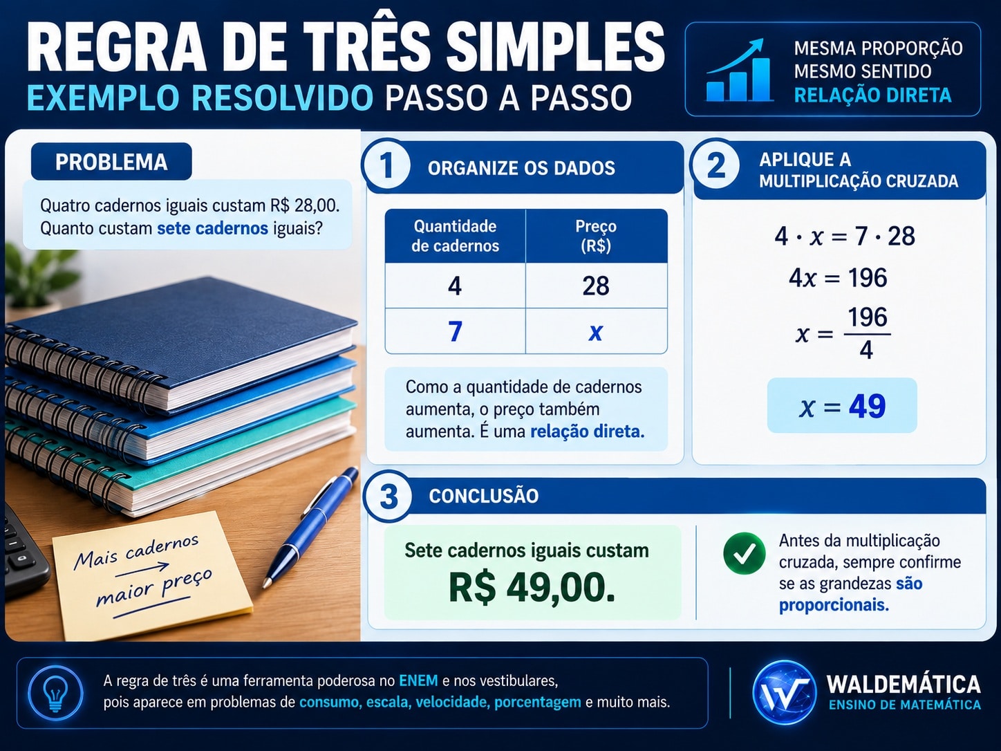 Exemplo resolvido de regra de três simples com cadernos e preços.