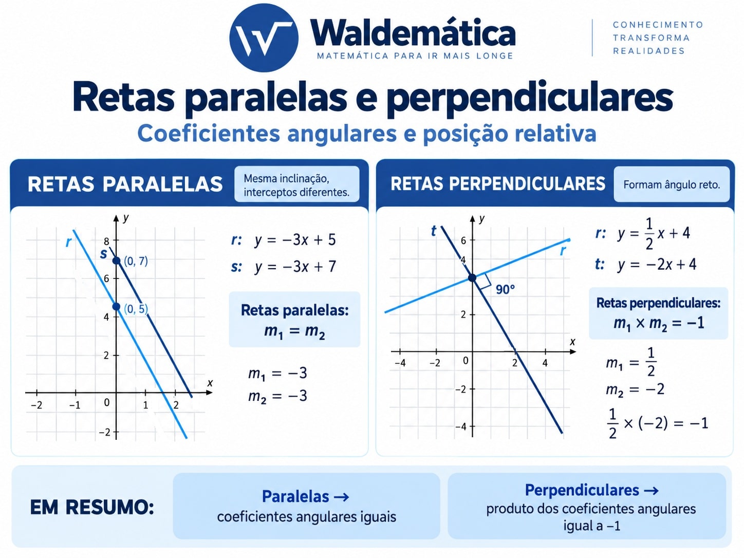 Comparação entre coeficientes de retas paralelas e perpendiculares.