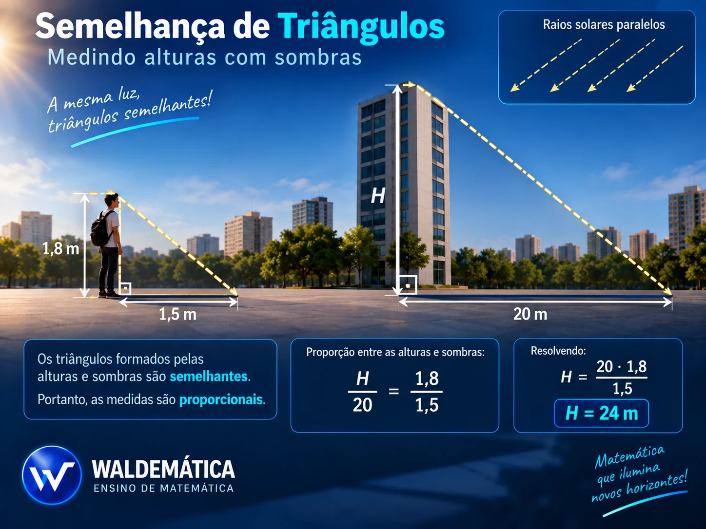 Cálculo da altura de um prédio por meio de triângulos semelhantes formados pelas sombras.