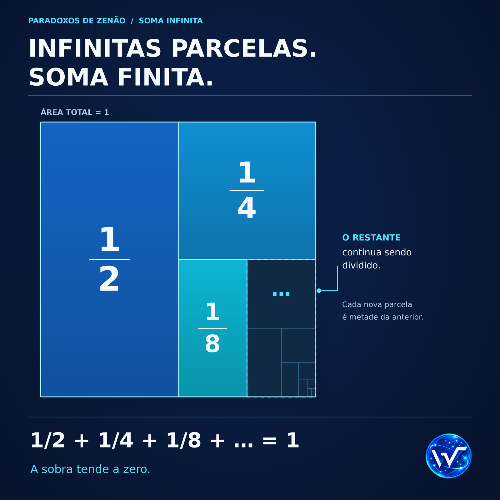 Quadrado dividido em regiões de áreas 1/2, 1/4 e 1/8, com o restante indicado e a soma infinita igual a um.