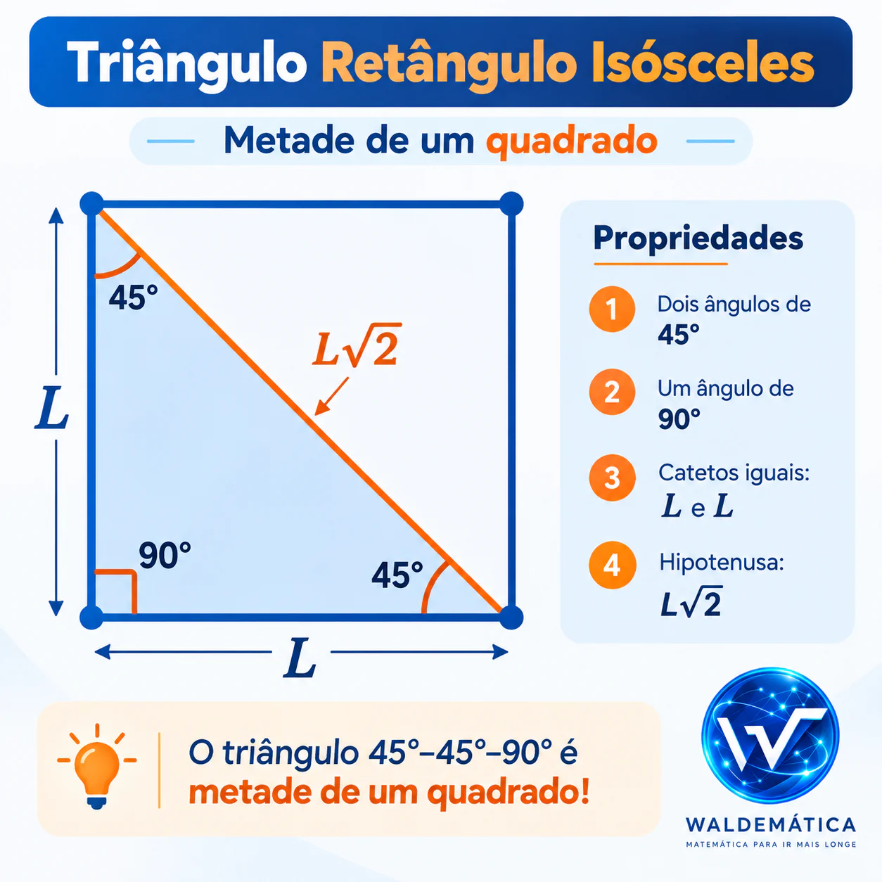 Quadrado cortado por uma diagonal formando dois triângulos retângulos isósceles, com os lados valendo L e a diagonal valendo L raiz de 2.