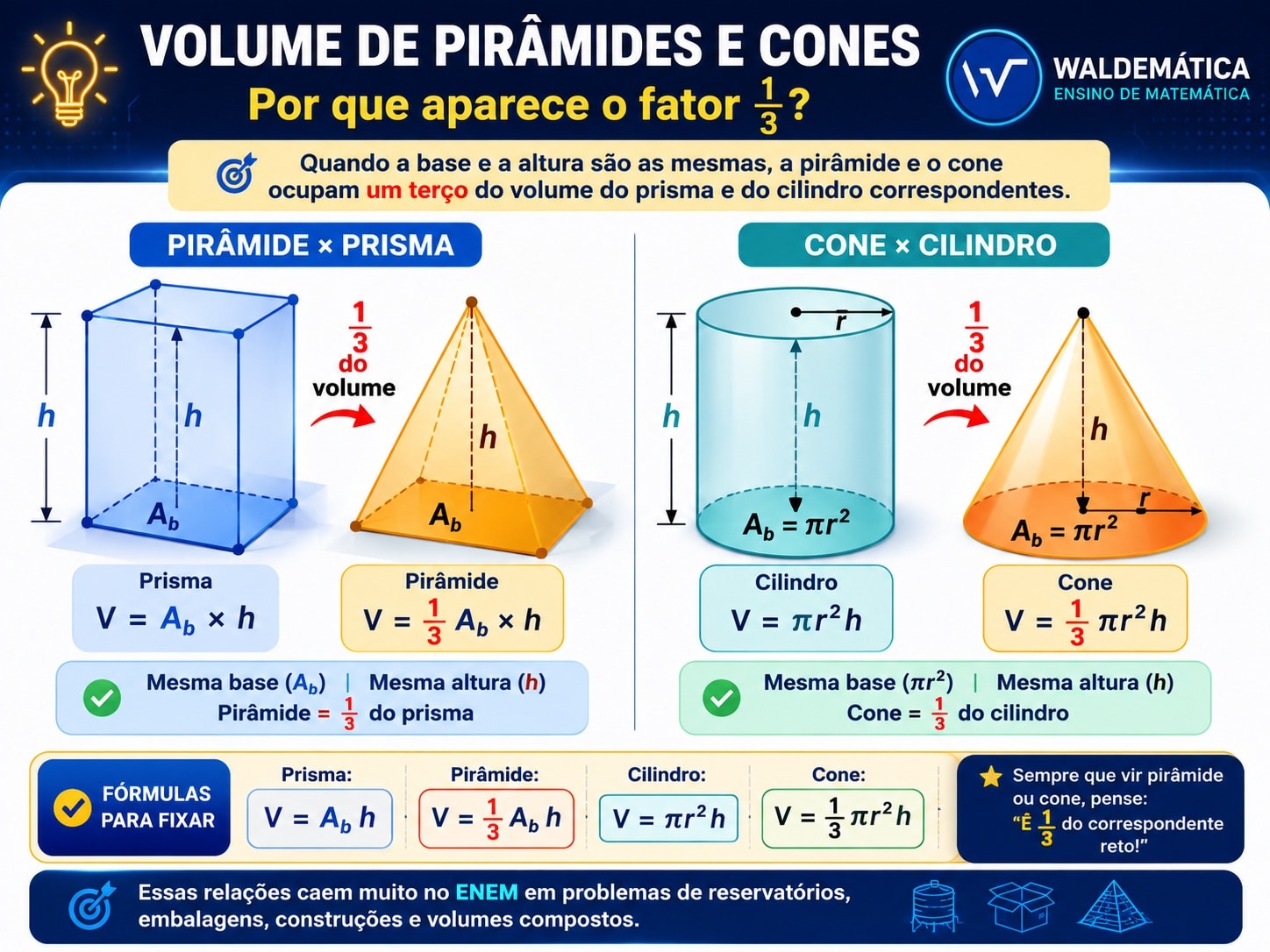 Comparação entre pirâmide e prisma e entre cone e cilindro, mostrando que sólidos com a mesma base e altura têm relação de volume de um terço.