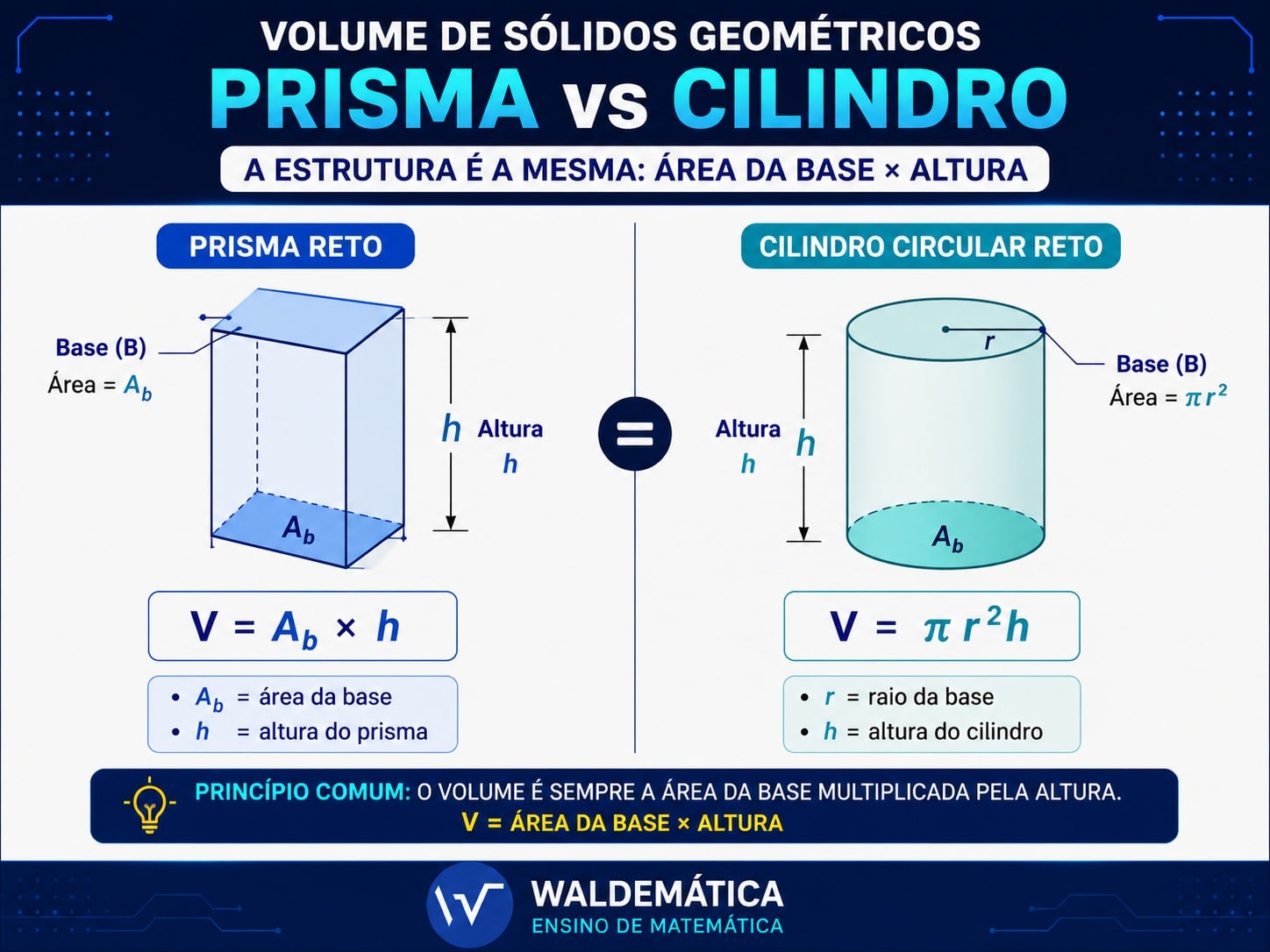 Comparação entre o volume de um prisma e de um cilindro, destacando a área da base, a altura e as fórmulas V = Ab × h e V = πr²h.