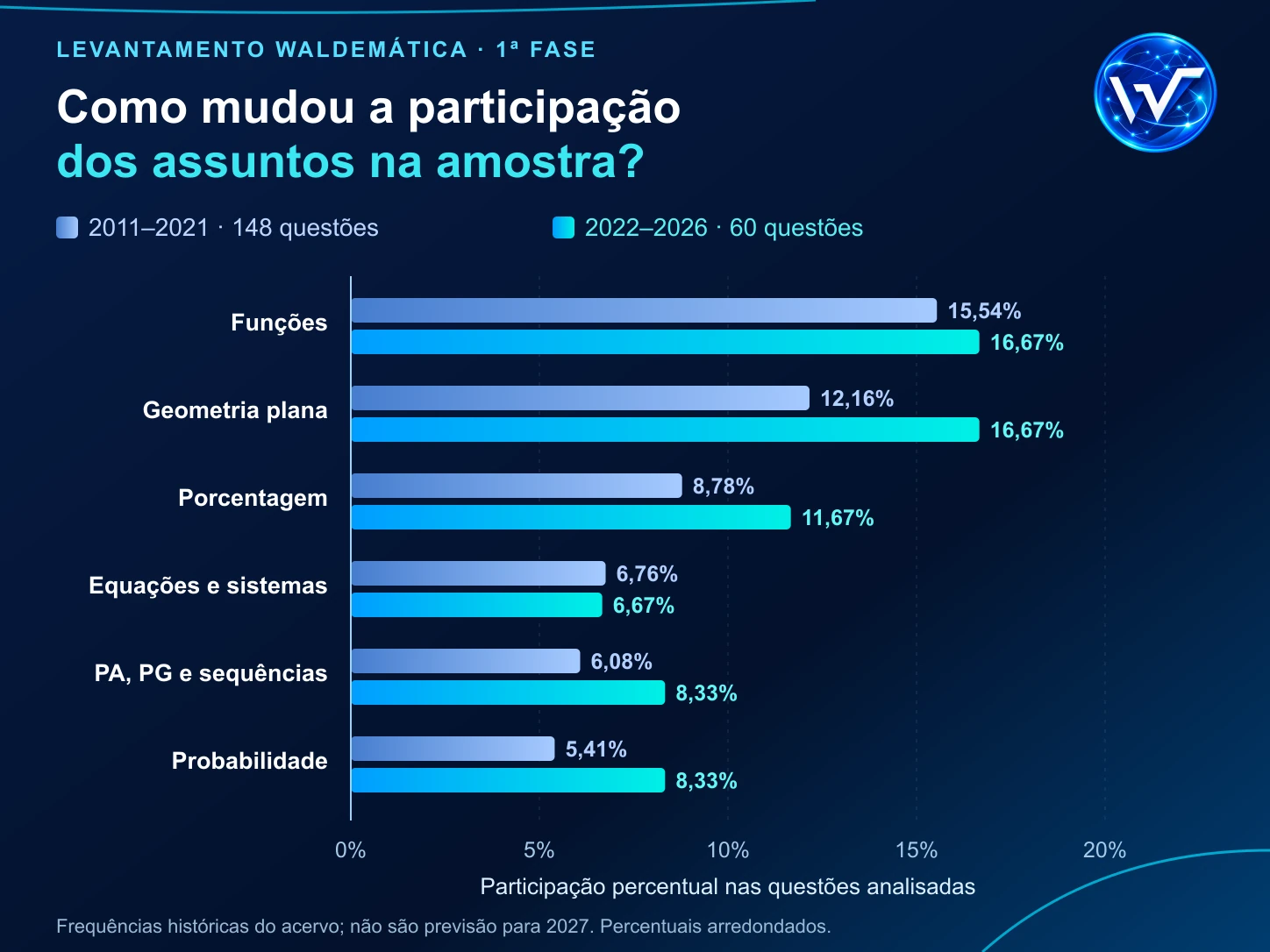 Comparativo percentual da incidência de seis assuntos de Matemática entre 2011–2021 e 2022–2026.