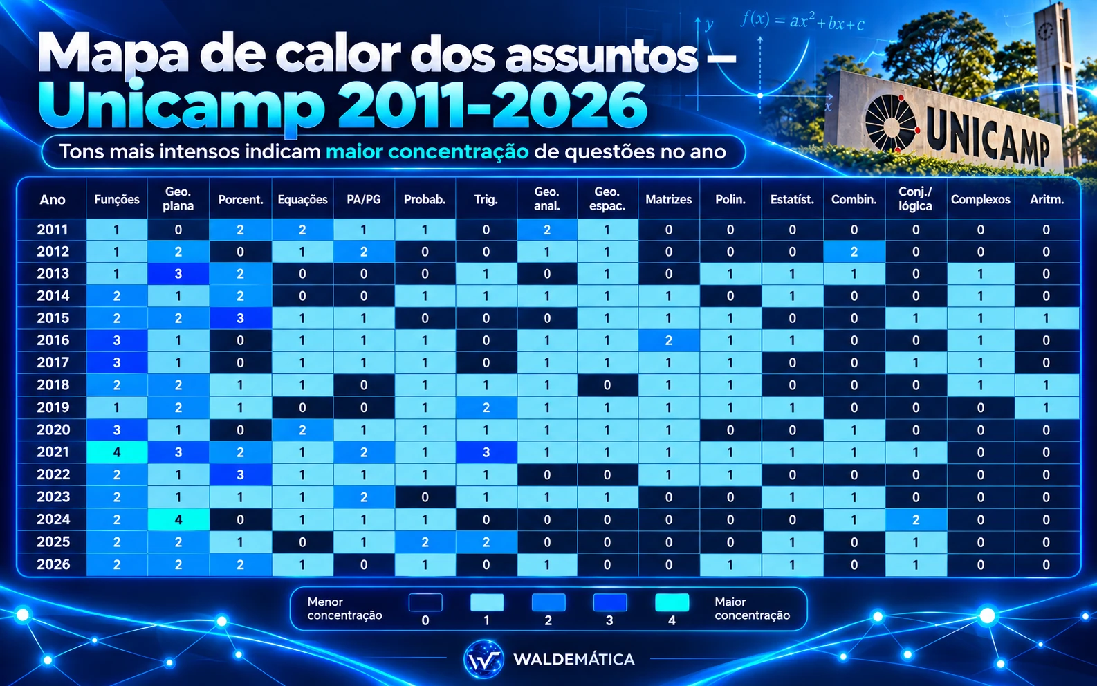 Mapa de calor dos assuntos de Matemática da primeira fase da Unicamp por ano, de 2011 a 2026.