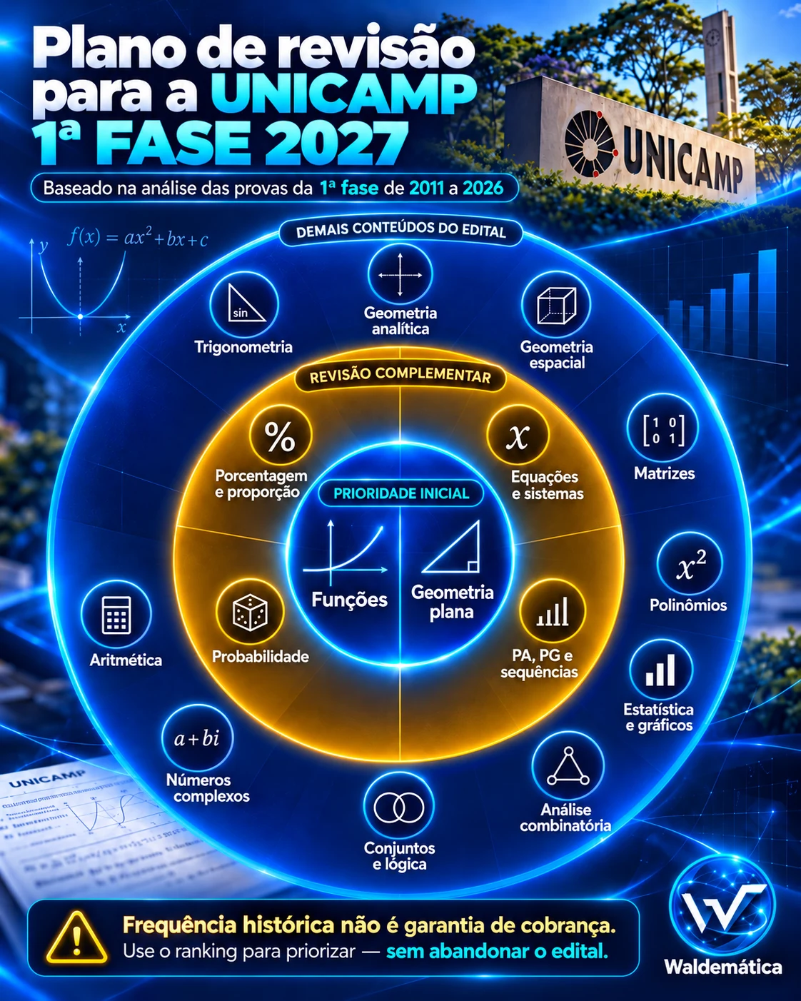 Plano estratégico de revisão para a primeira fase da Unicamp 2027, com funções e geometria plana em destaque.