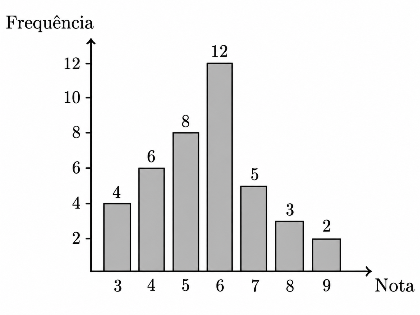 Gráfico de frequências: notas 3, 4, 5, 6, 7, 8 e 9 com 4, 6, 8, 12, 5, 3 e 2 candidatos, respectivamente.