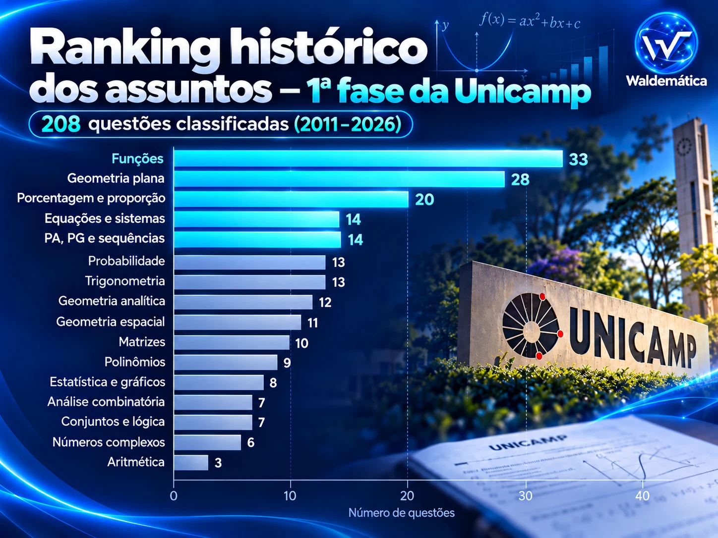Gráfico de barras com as frequências dos 16 assuntos de Matemática classificados no levantamento Waldemática.